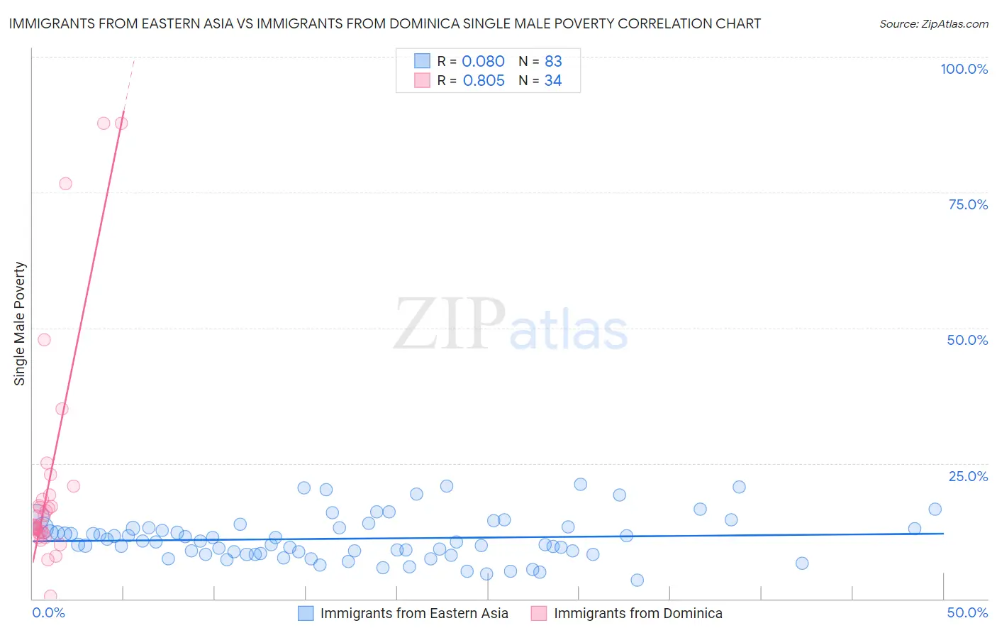 Immigrants from Eastern Asia vs Immigrants from Dominica Single Male Poverty