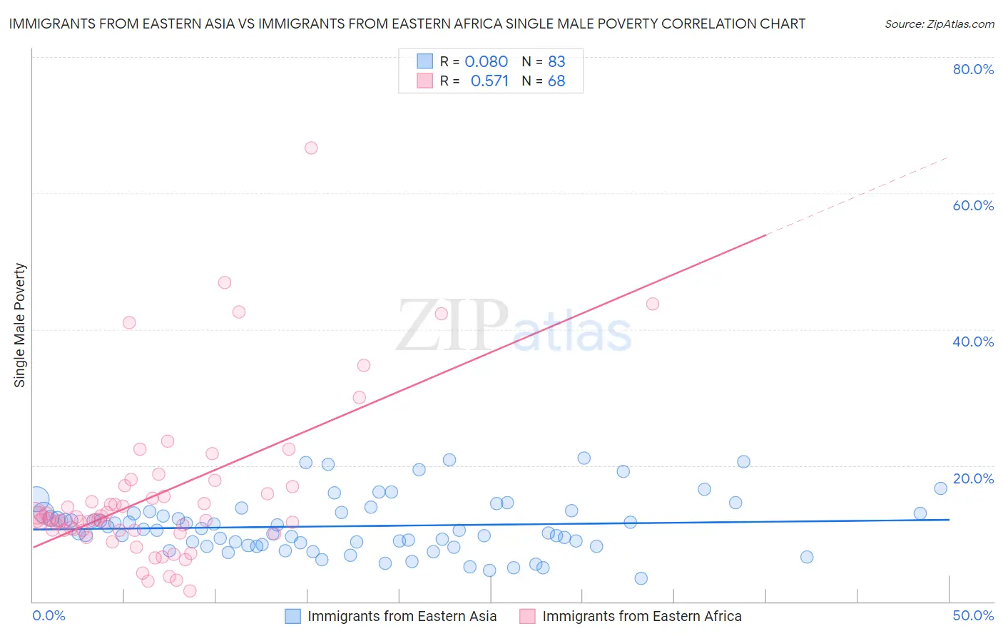 Immigrants from Eastern Asia vs Immigrants from Eastern Africa Single Male Poverty