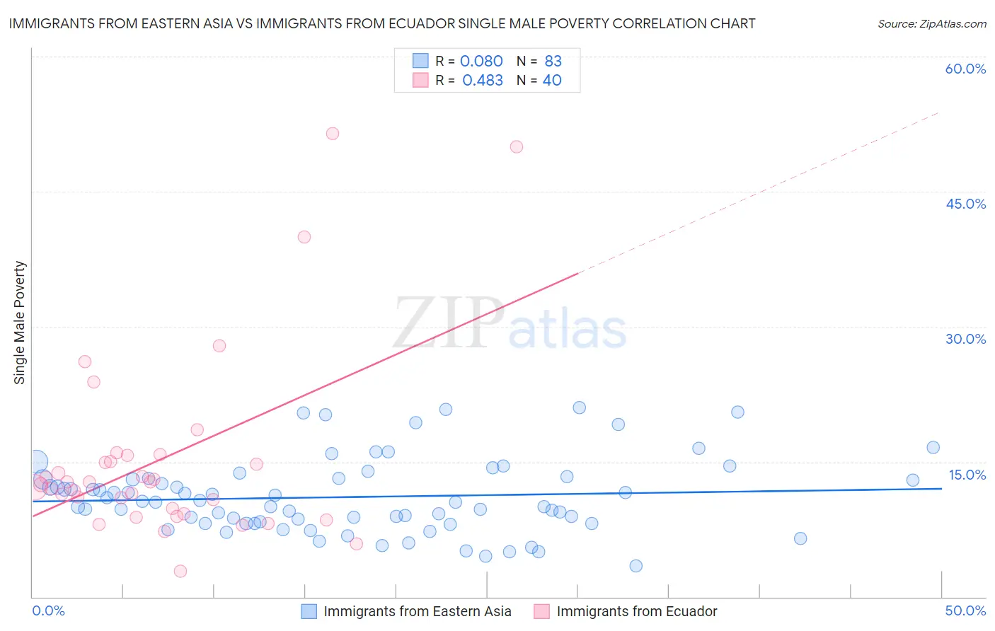 Immigrants from Eastern Asia vs Immigrants from Ecuador Single Male Poverty