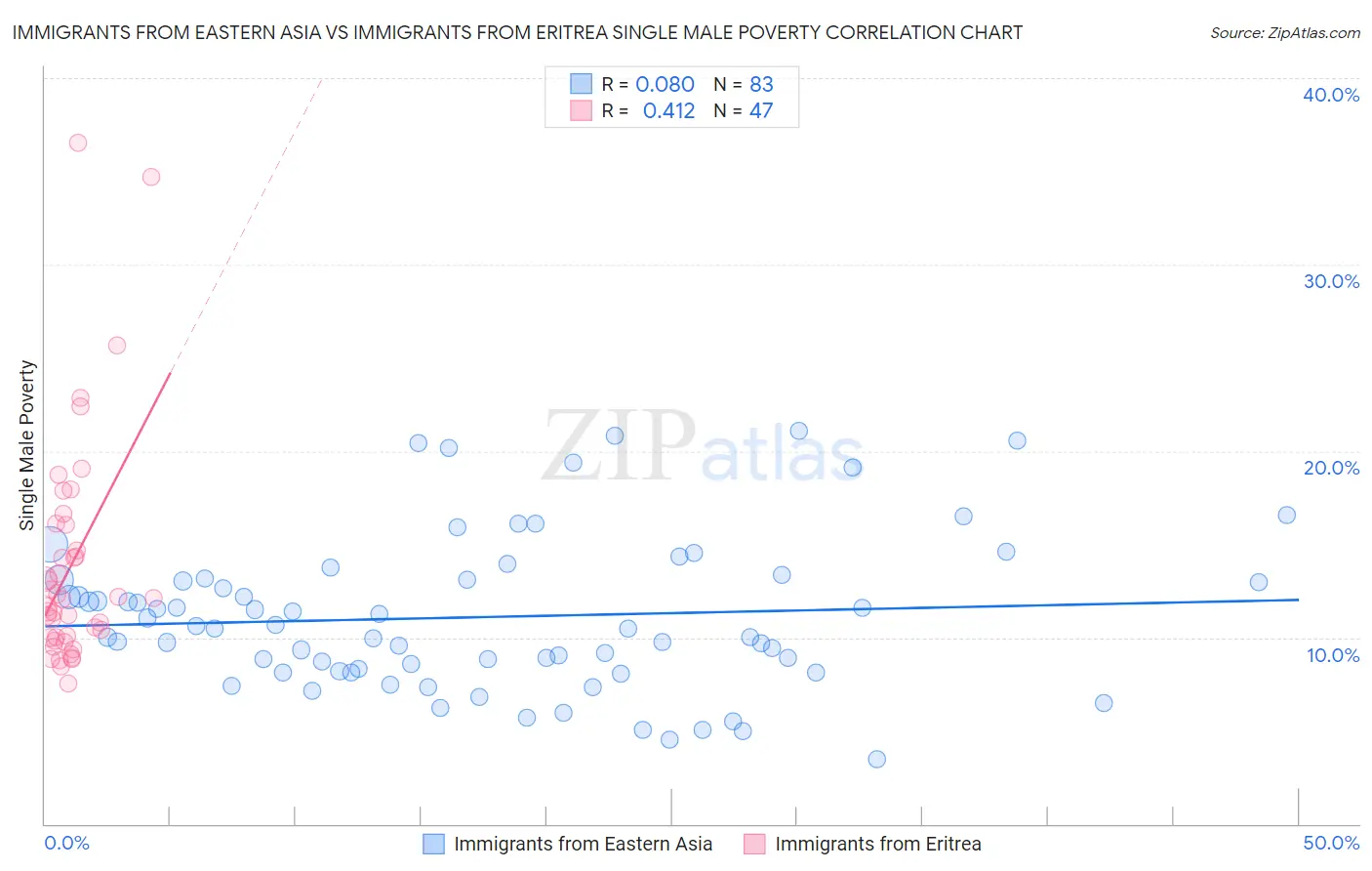 Immigrants from Eastern Asia vs Immigrants from Eritrea Single Male Poverty