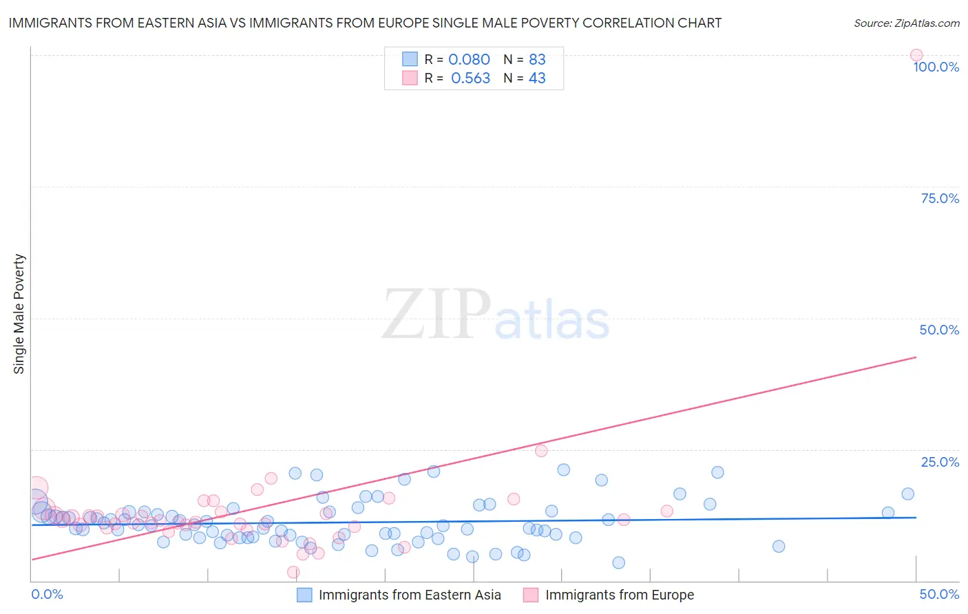 Immigrants from Eastern Asia vs Immigrants from Europe Single Male Poverty