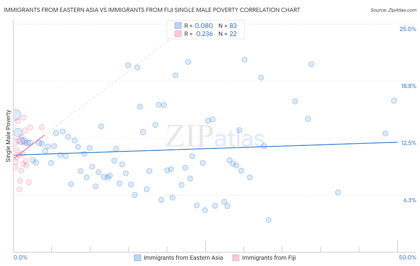 Immigrants from Eastern Asia vs Immigrants from Fiji Single Male Poverty