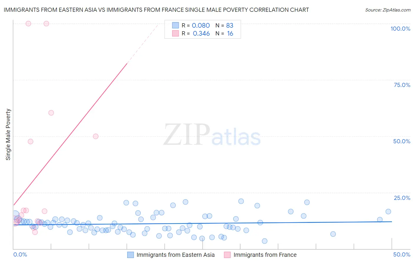 Immigrants from Eastern Asia vs Immigrants from France Single Male Poverty