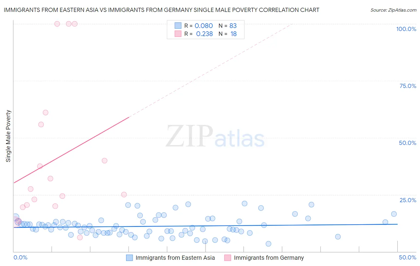 Immigrants from Eastern Asia vs Immigrants from Germany Single Male Poverty