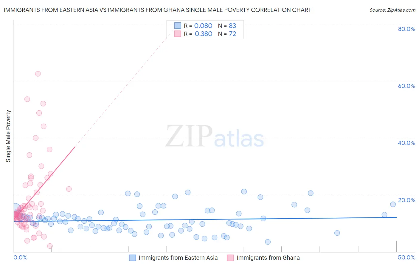 Immigrants from Eastern Asia vs Immigrants from Ghana Single Male Poverty