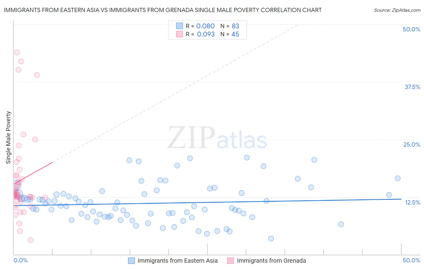 Immigrants from Eastern Asia vs Immigrants from Grenada Single Male Poverty