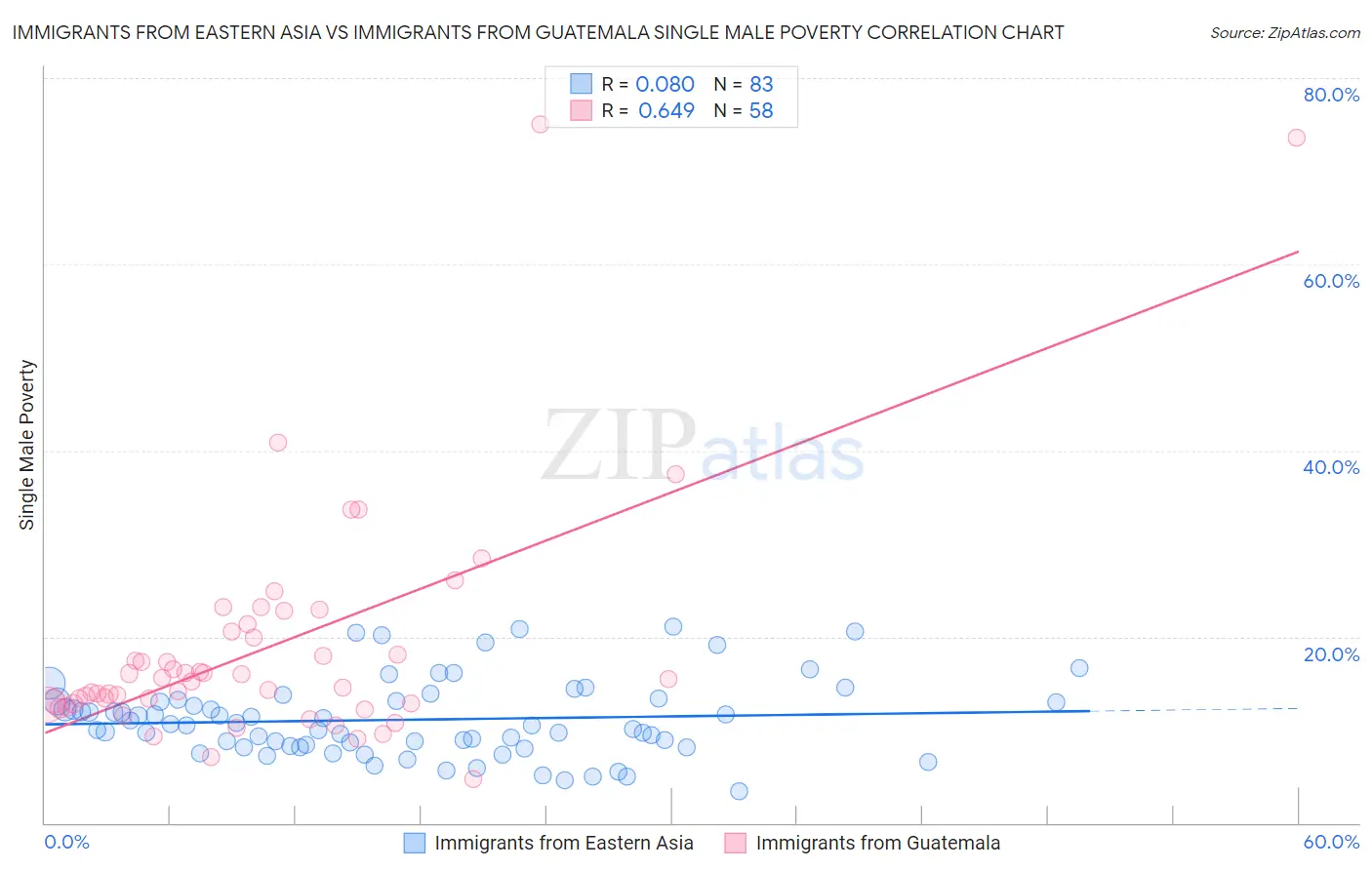 Immigrants from Eastern Asia vs Immigrants from Guatemala Single Male Poverty