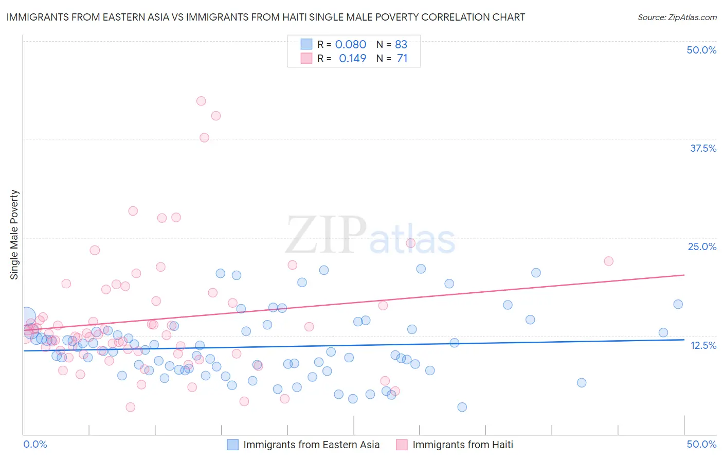 Immigrants from Eastern Asia vs Immigrants from Haiti Single Male Poverty