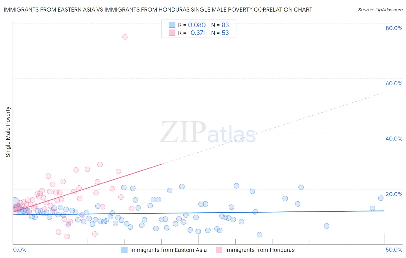 Immigrants from Eastern Asia vs Immigrants from Honduras Single Male Poverty