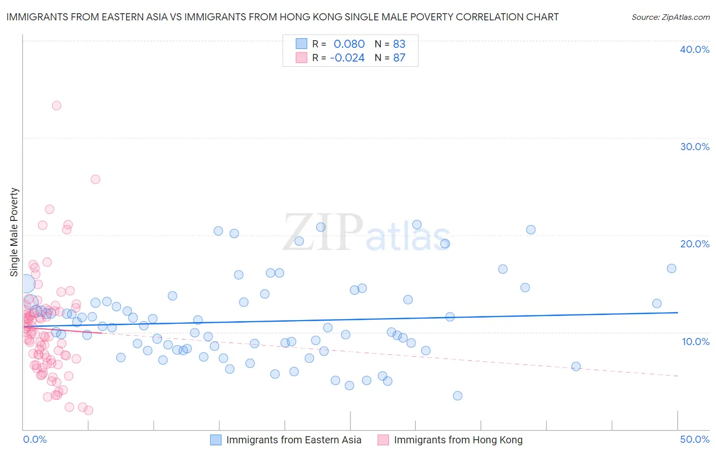 Immigrants from Eastern Asia vs Immigrants from Hong Kong Single Male Poverty