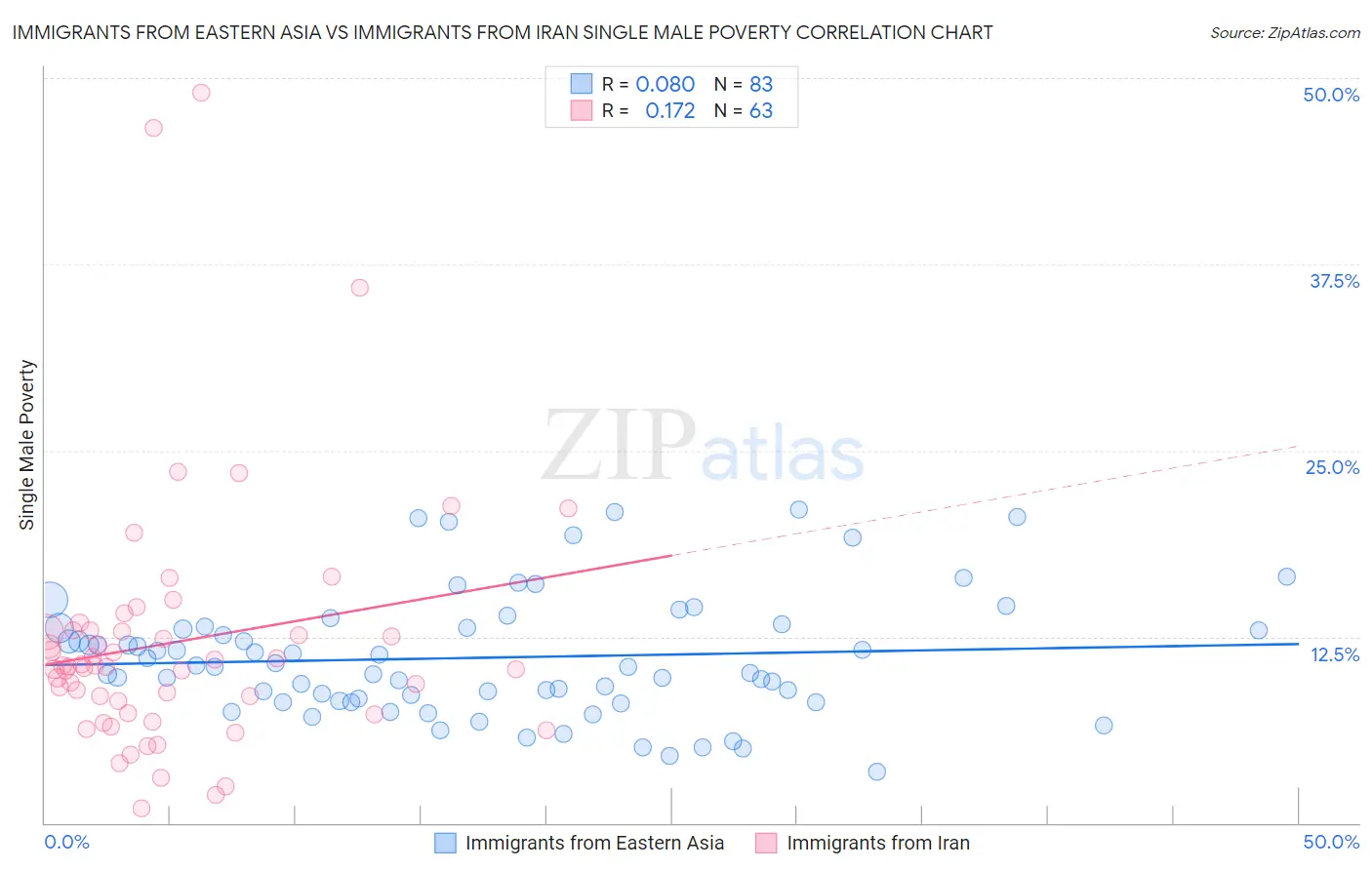 Immigrants from Eastern Asia vs Immigrants from Iran Single Male Poverty