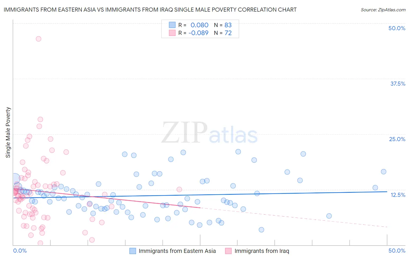 Immigrants from Eastern Asia vs Immigrants from Iraq Single Male Poverty
