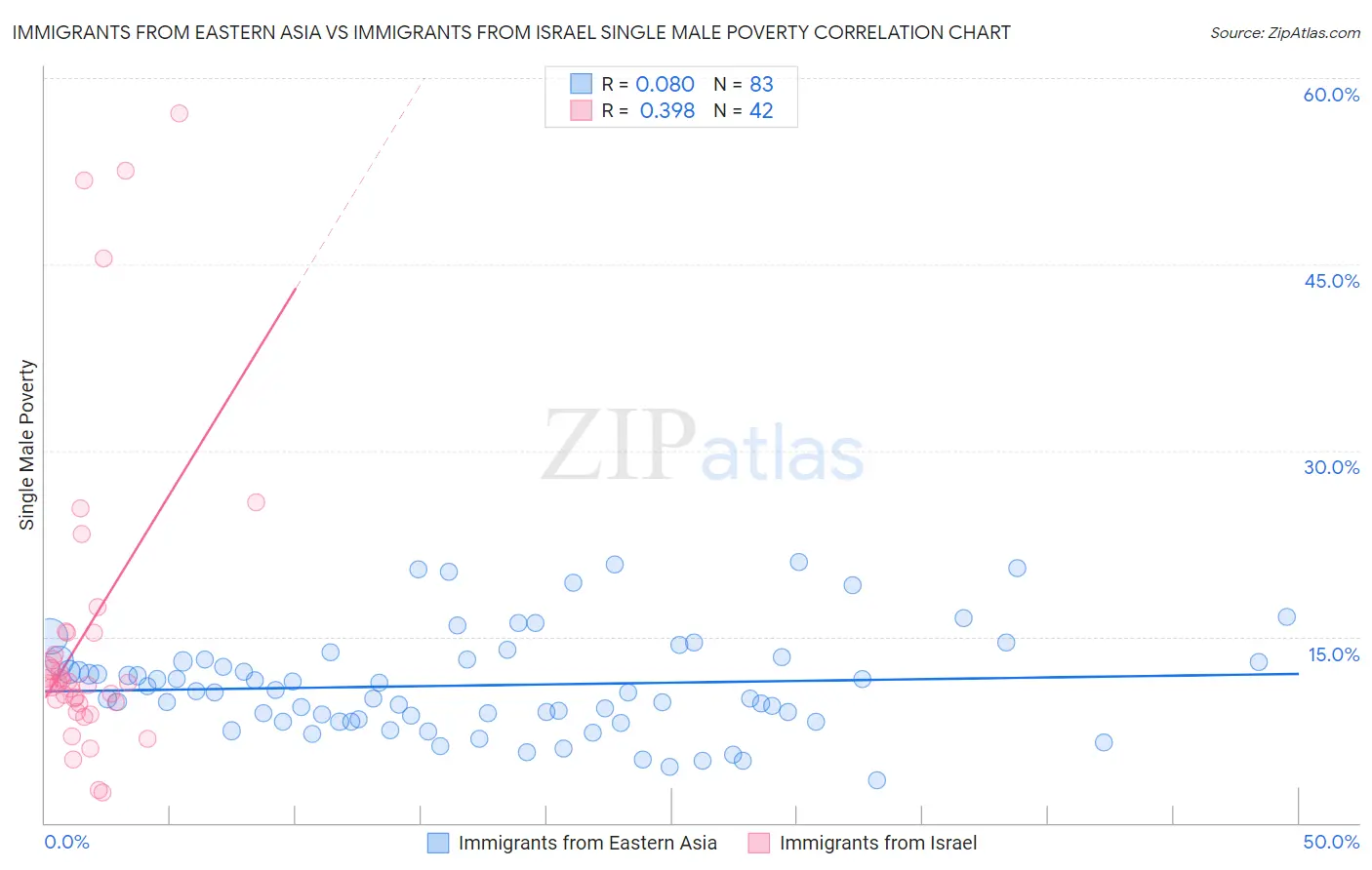 Immigrants from Eastern Asia vs Immigrants from Israel Single Male Poverty