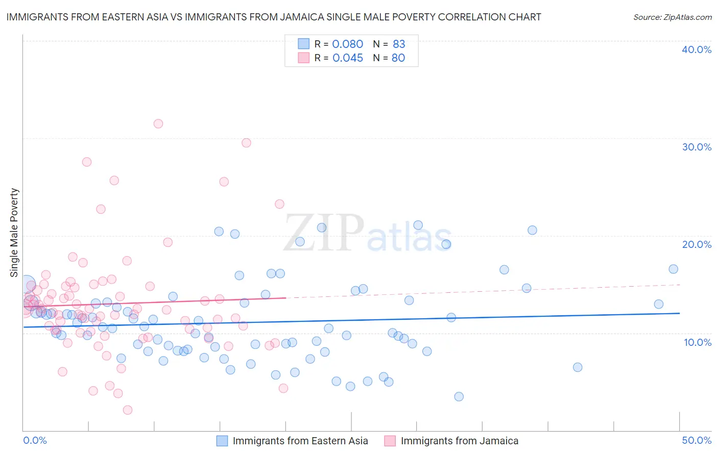 Immigrants from Eastern Asia vs Immigrants from Jamaica Single Male Poverty