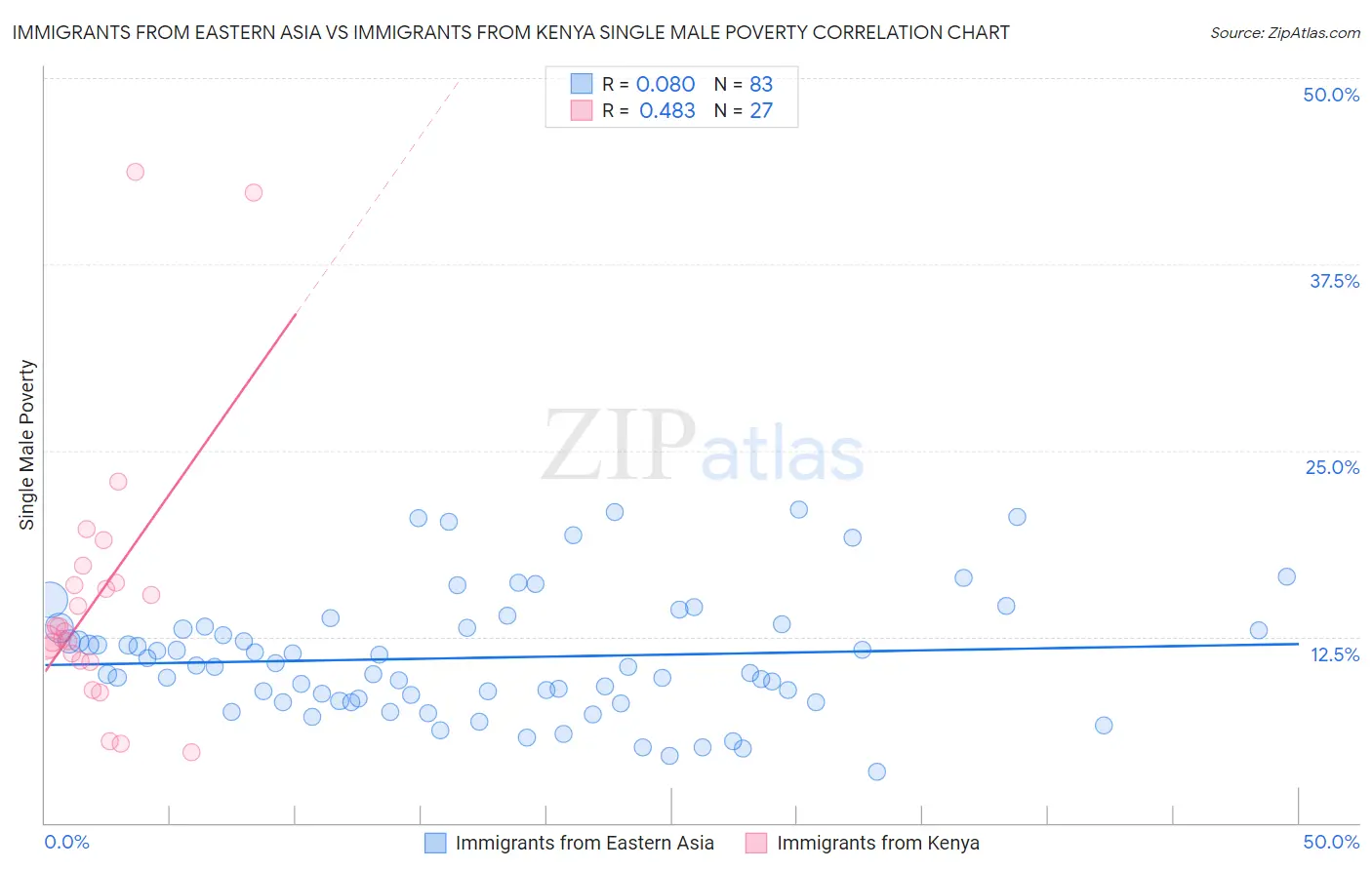 Immigrants from Eastern Asia vs Immigrants from Kenya Single Male Poverty