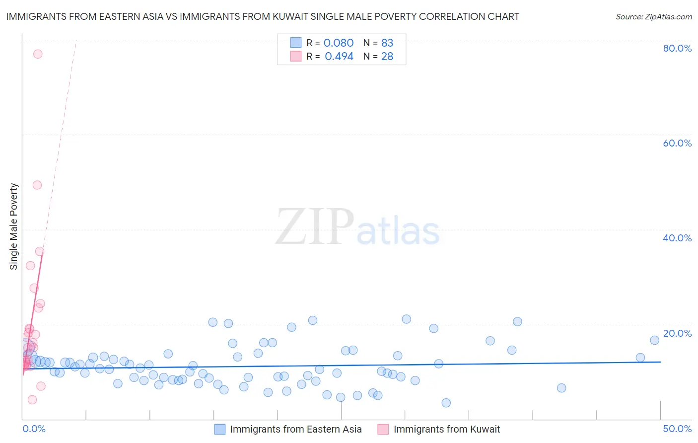 Immigrants from Eastern Asia vs Immigrants from Kuwait Single Male Poverty