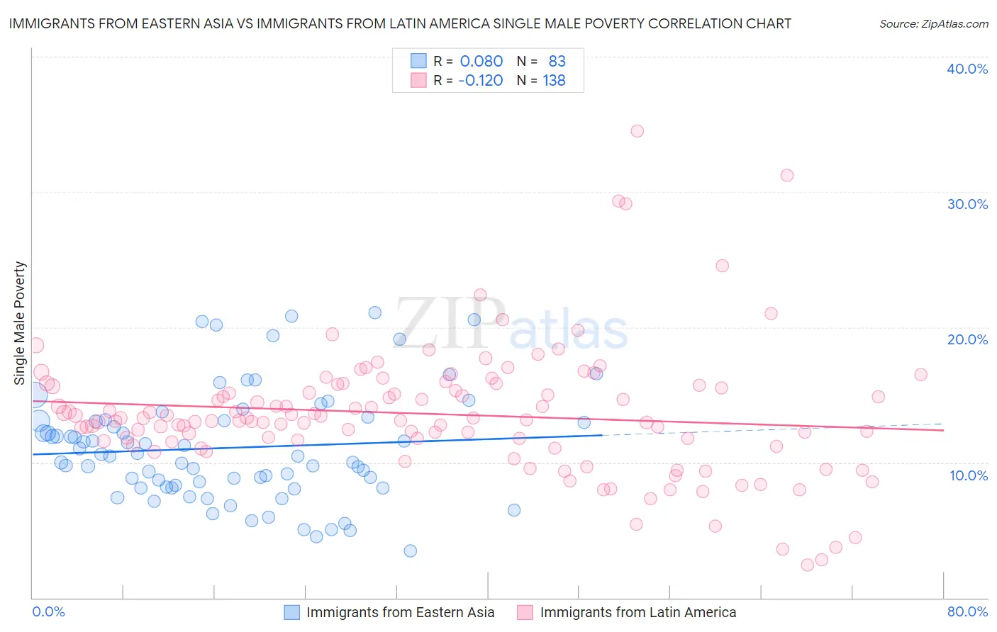 Immigrants from Eastern Asia vs Immigrants from Latin America Single Male Poverty
