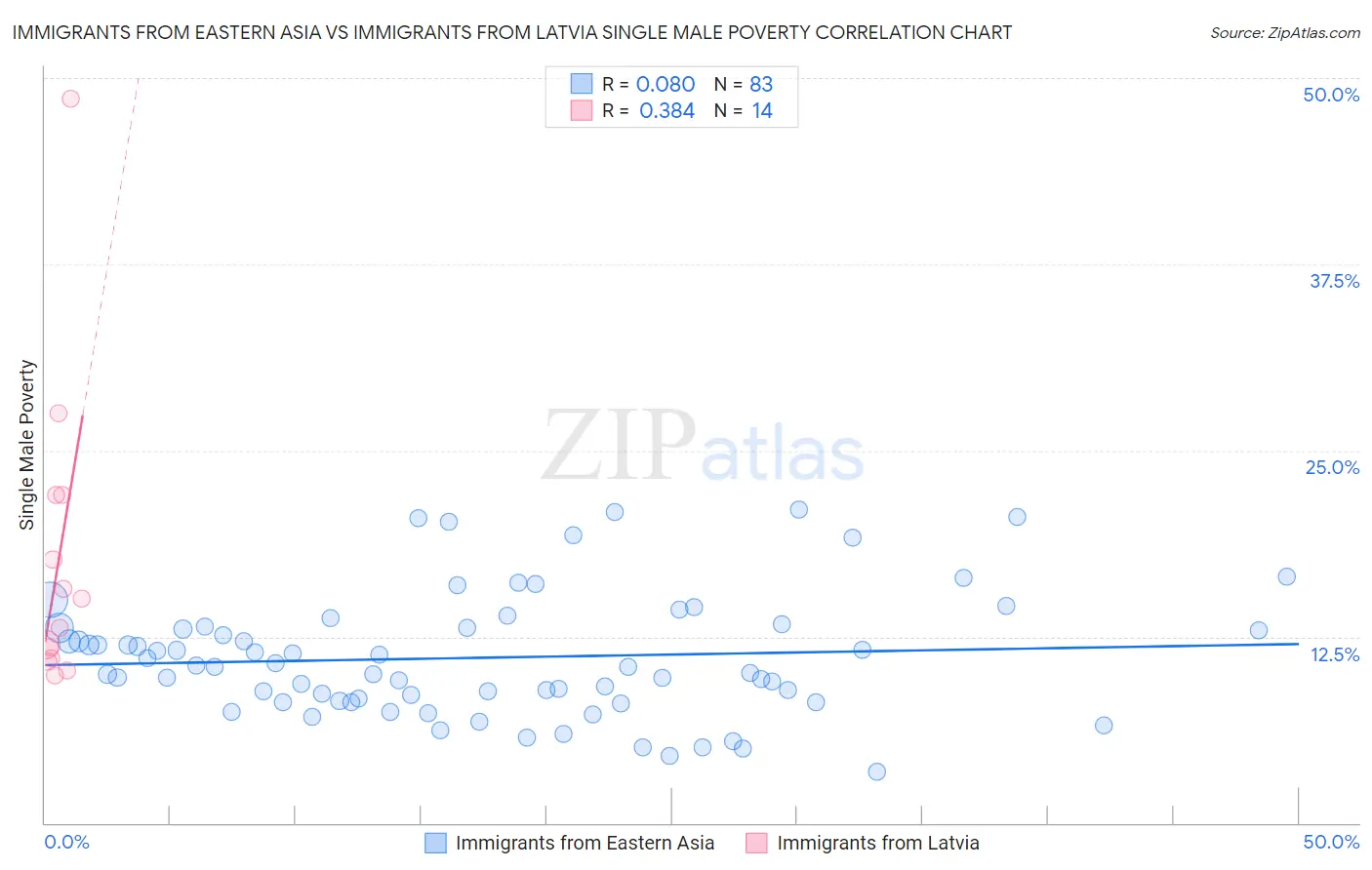 Immigrants from Eastern Asia vs Immigrants from Latvia Single Male Poverty