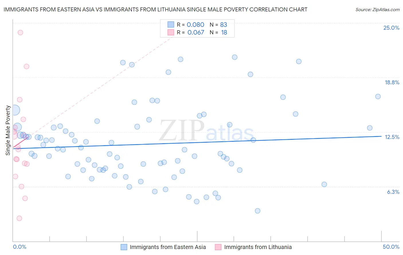 Immigrants from Eastern Asia vs Immigrants from Lithuania Single Male Poverty
