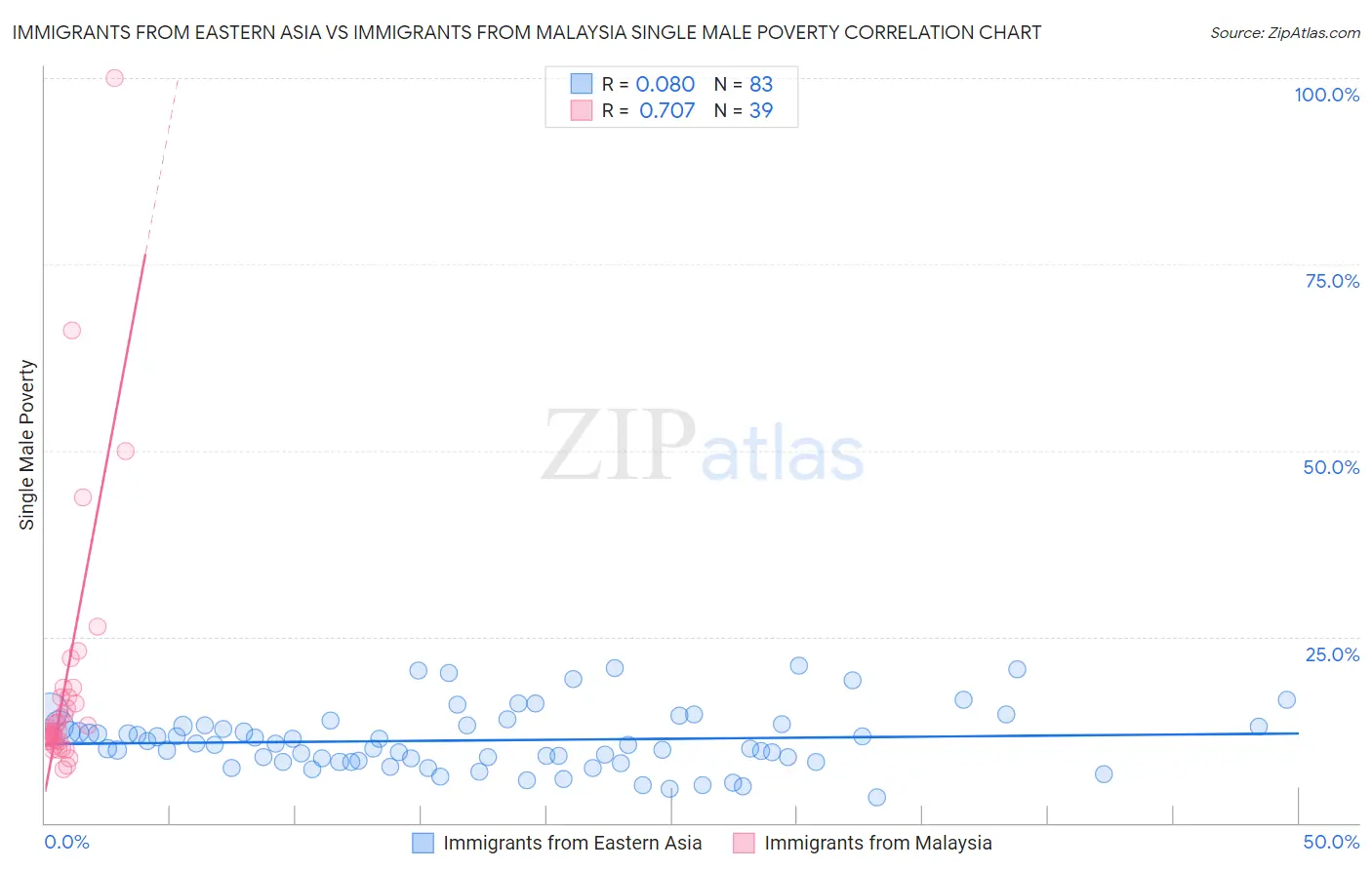 Immigrants from Eastern Asia vs Immigrants from Malaysia Single Male Poverty
