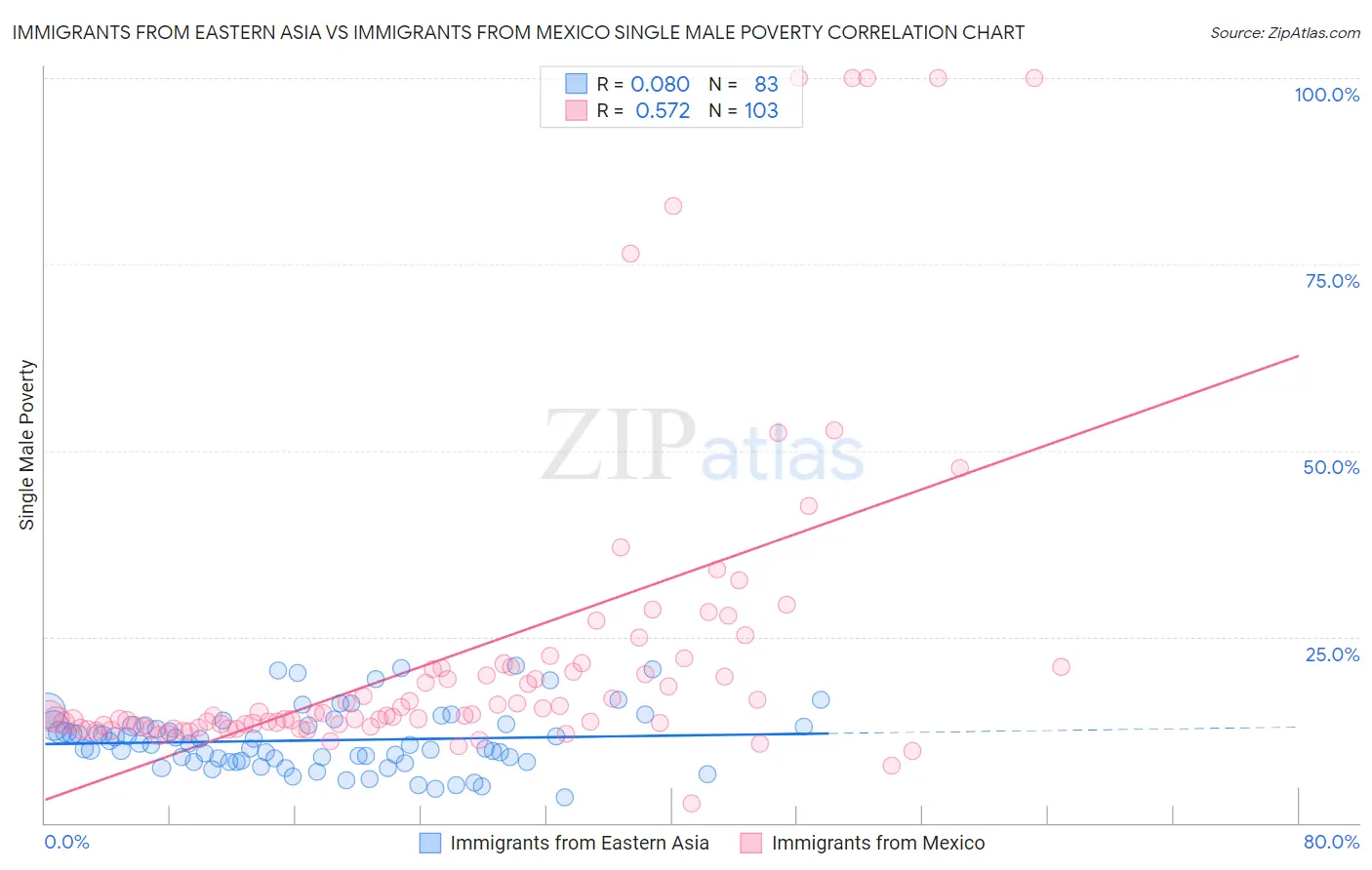 Immigrants from Eastern Asia vs Immigrants from Mexico Single Male Poverty