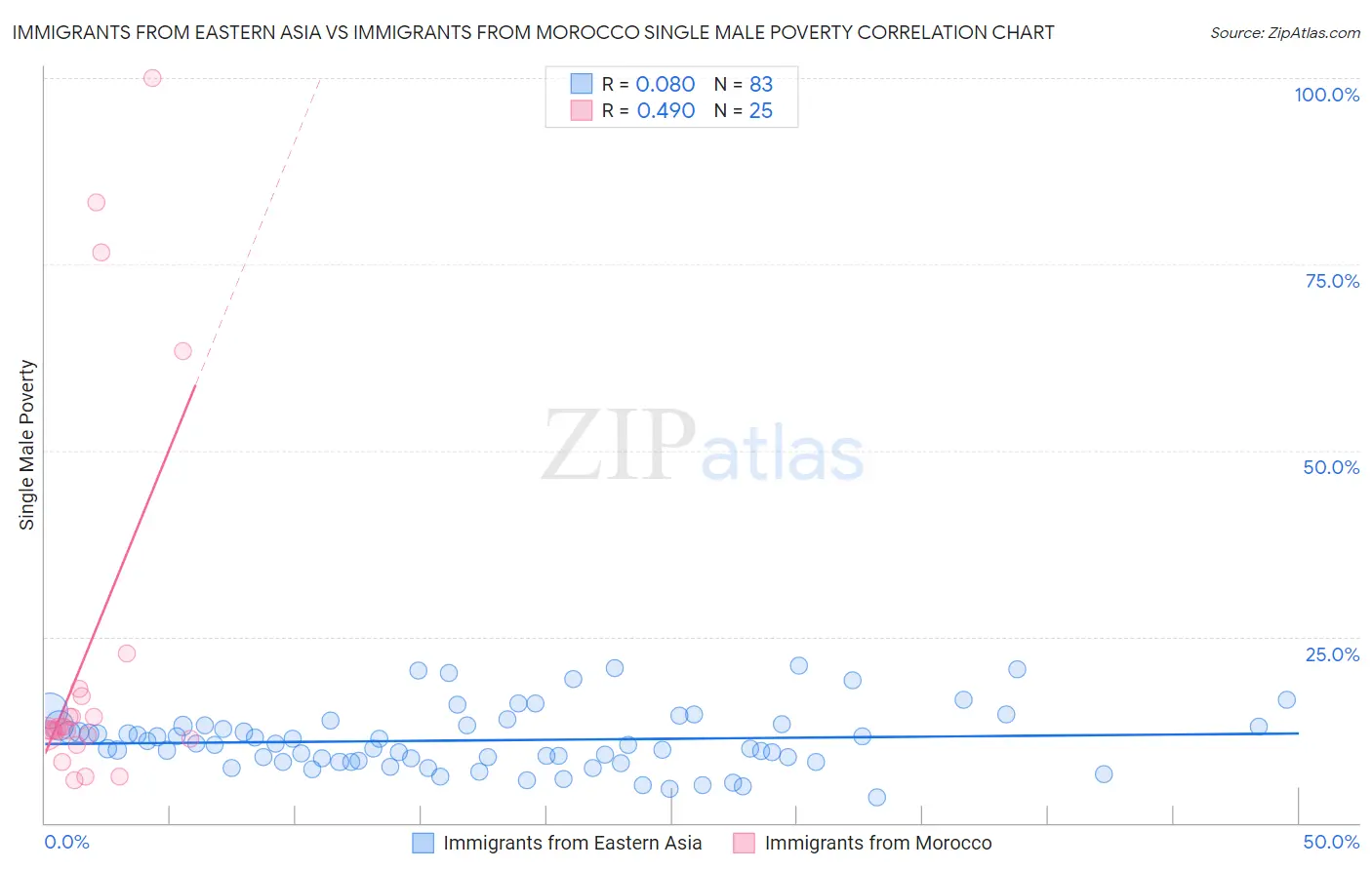 Immigrants from Eastern Asia vs Immigrants from Morocco Single Male Poverty