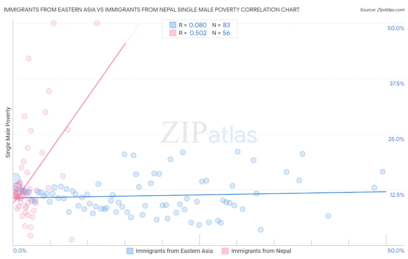 Immigrants from Eastern Asia vs Immigrants from Nepal Single Male Poverty