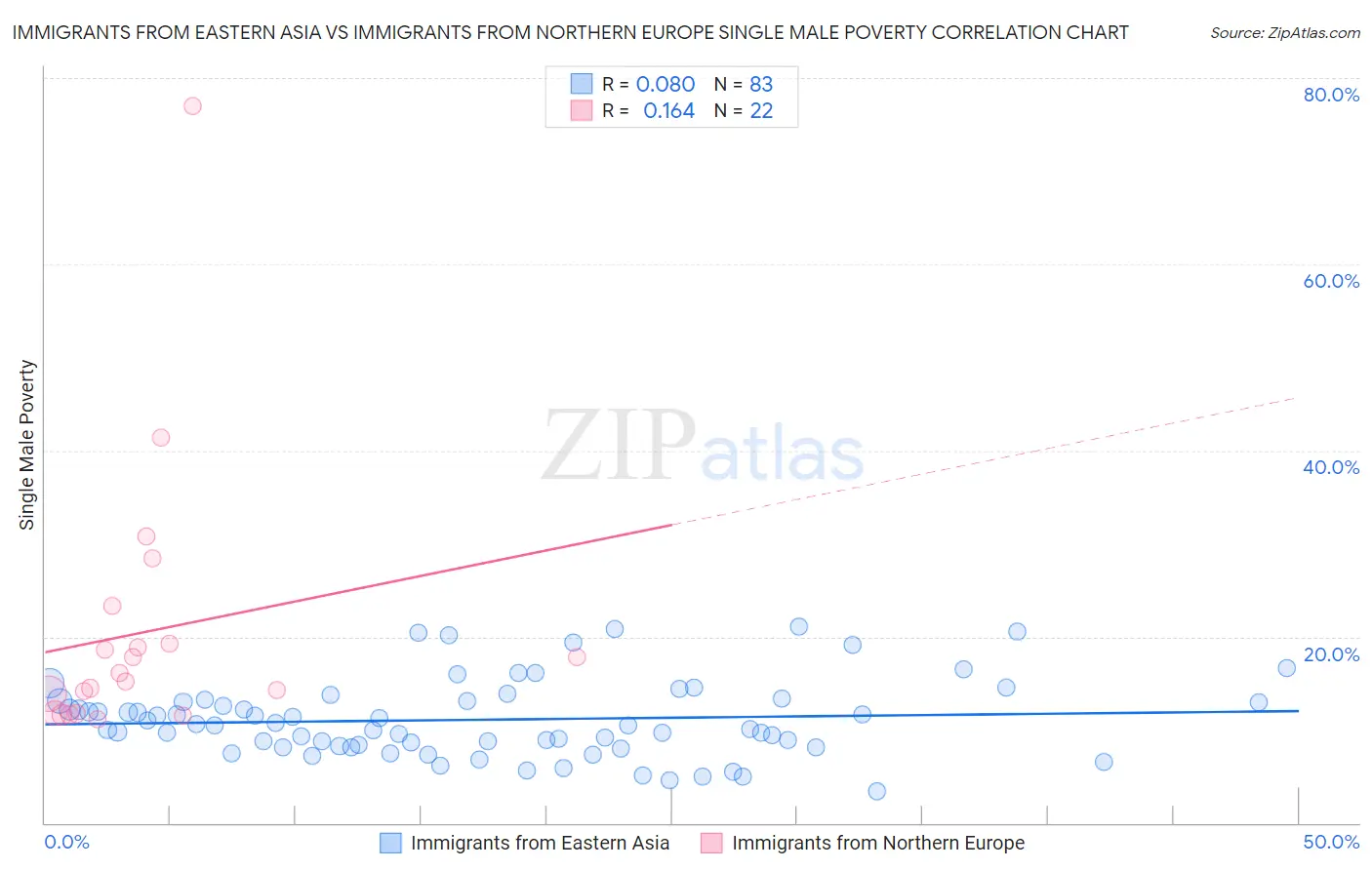 Immigrants from Eastern Asia vs Immigrants from Northern Europe Single Male Poverty