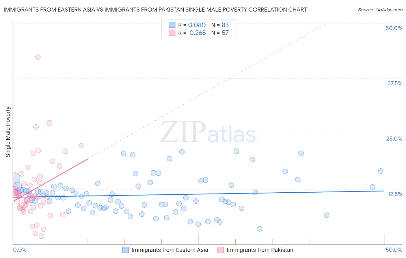 Immigrants from Eastern Asia vs Immigrants from Pakistan Single Male Poverty