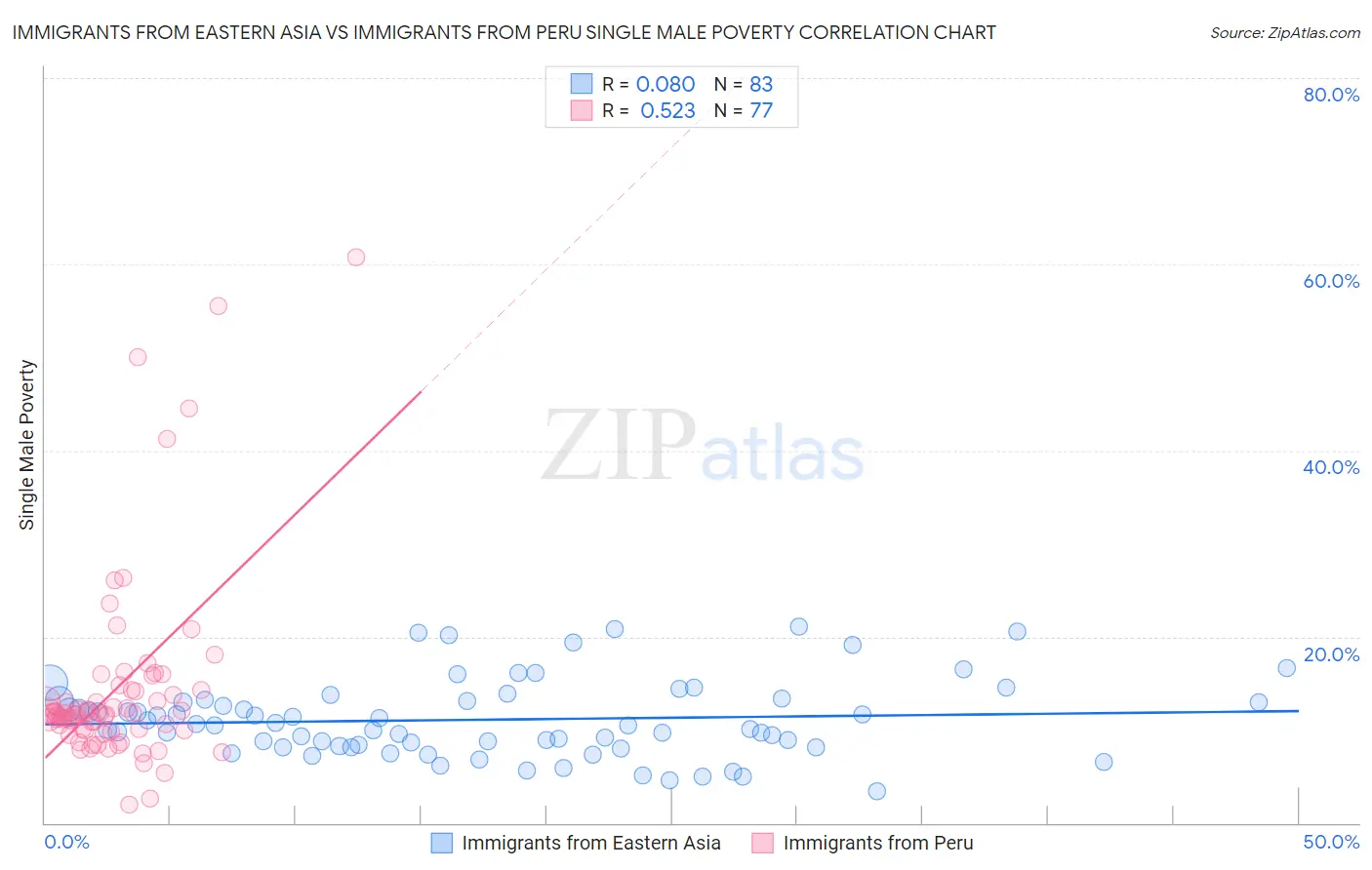 Immigrants from Eastern Asia vs Immigrants from Peru Single Male Poverty