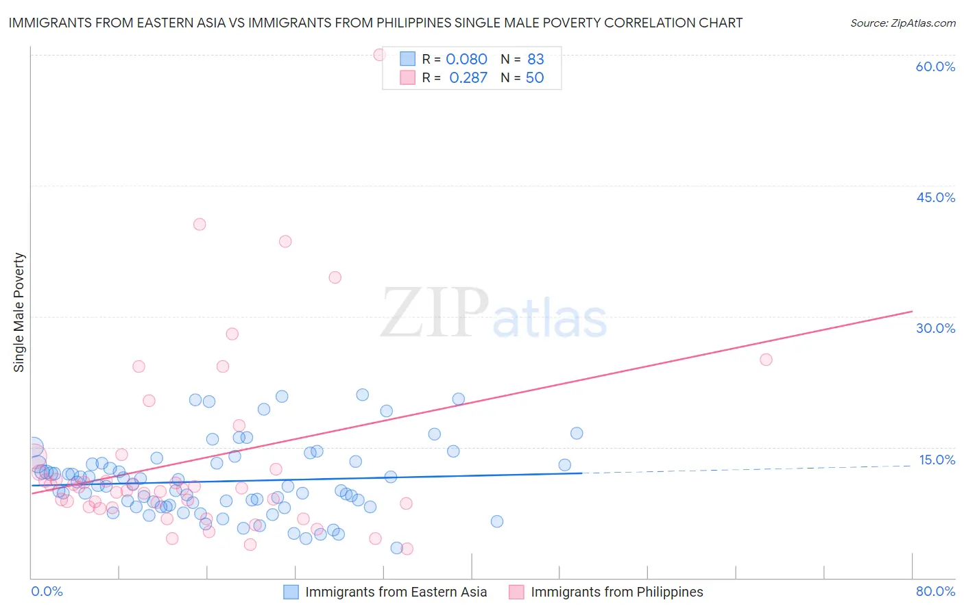 Immigrants from Eastern Asia vs Immigrants from Philippines Single Male Poverty