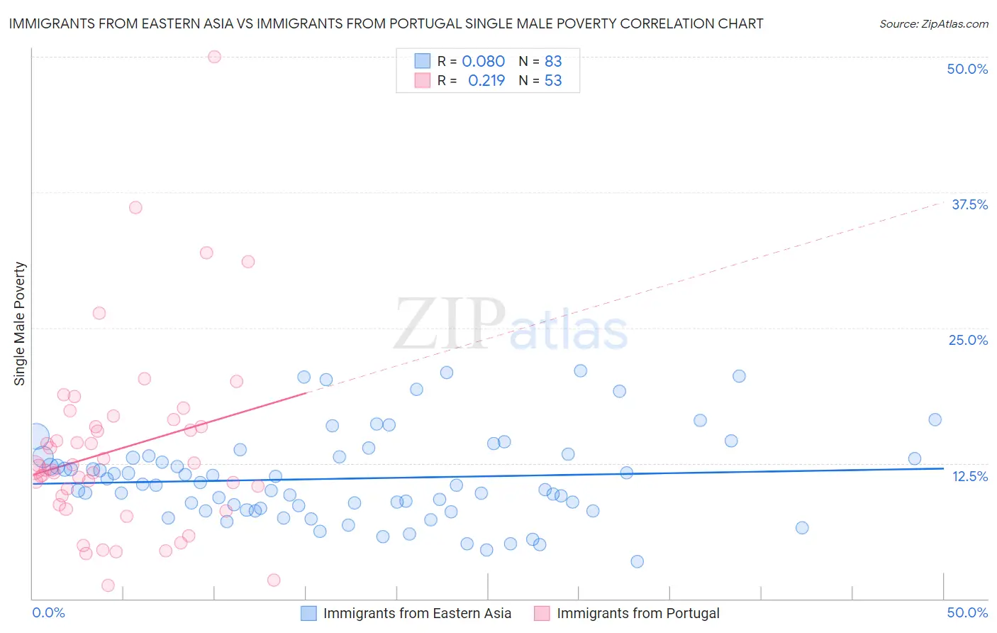 Immigrants from Eastern Asia vs Immigrants from Portugal Single Male Poverty