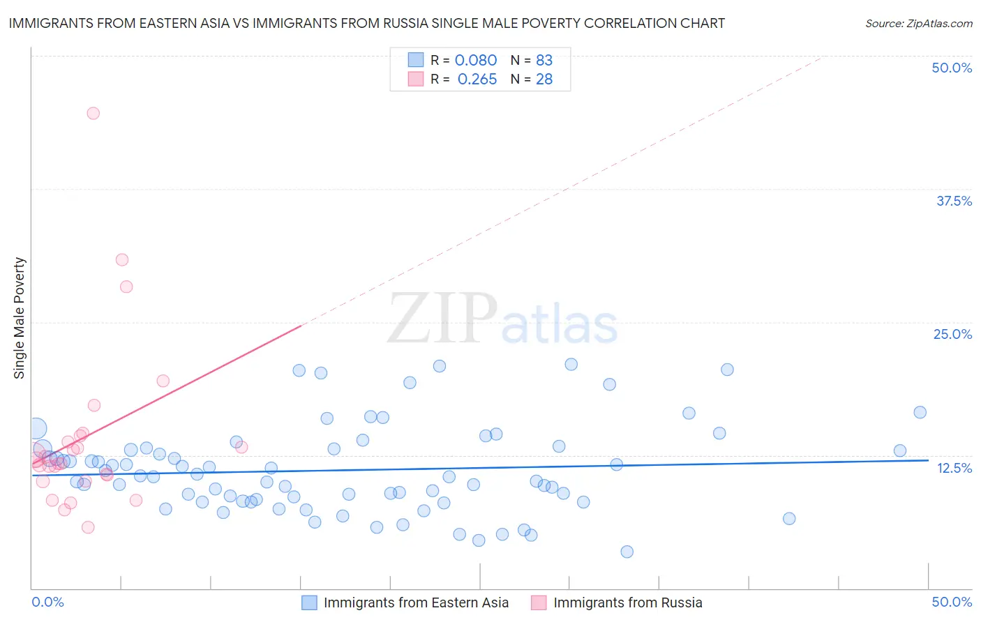 Immigrants from Eastern Asia vs Immigrants from Russia Single Male Poverty