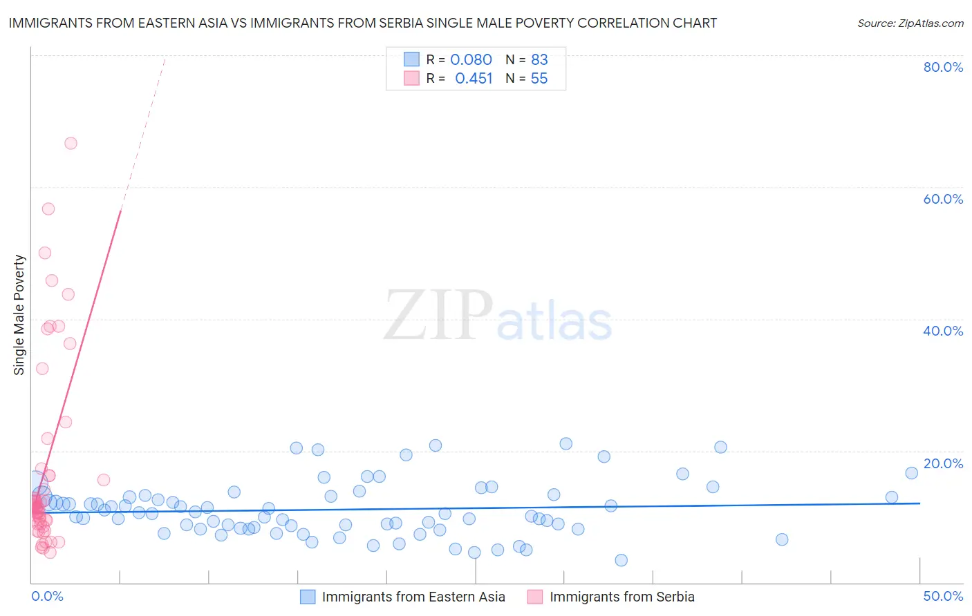 Immigrants from Eastern Asia vs Immigrants from Serbia Single Male Poverty