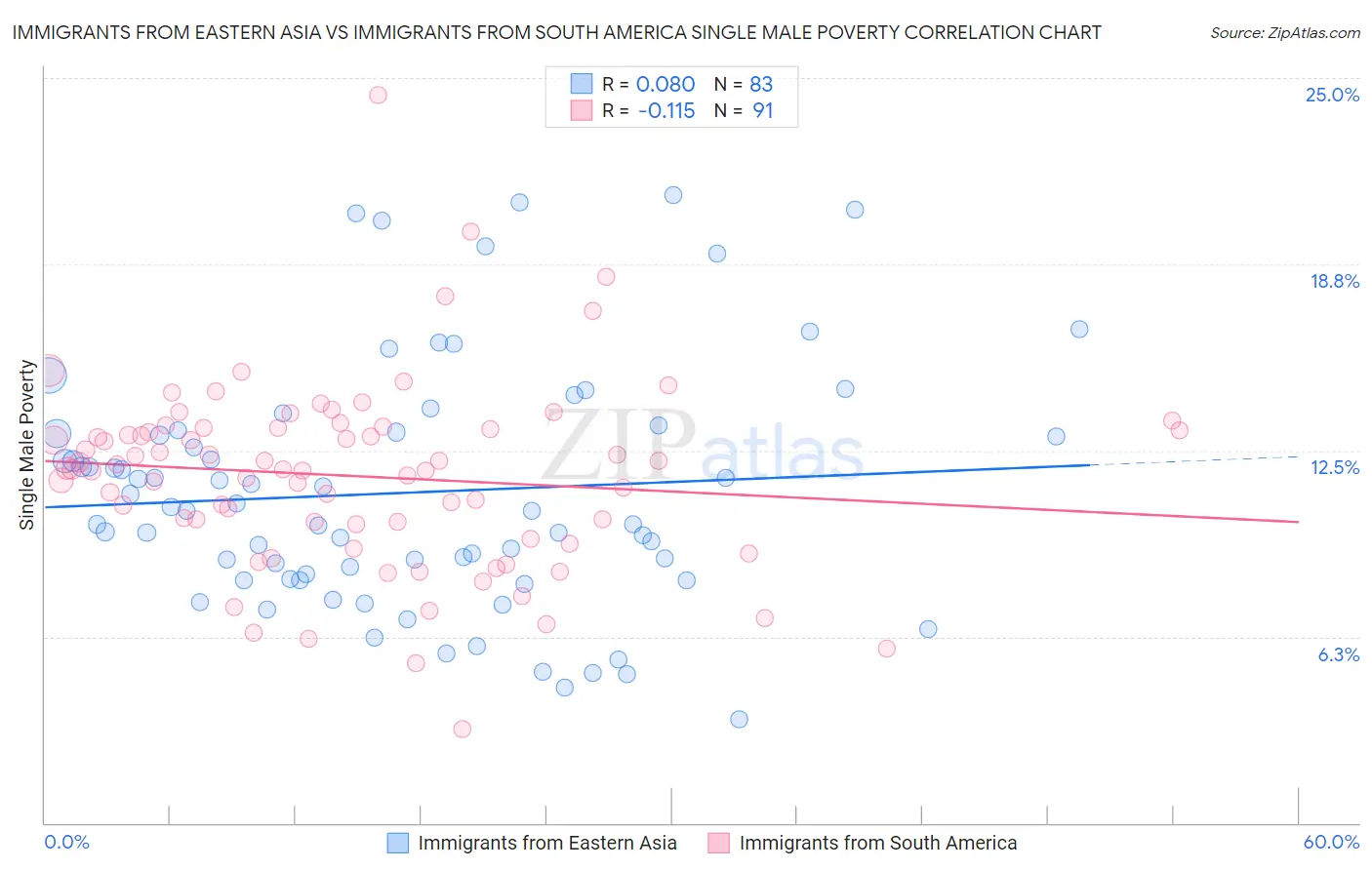 Immigrants from Eastern Asia vs Immigrants from South America Single Male Poverty