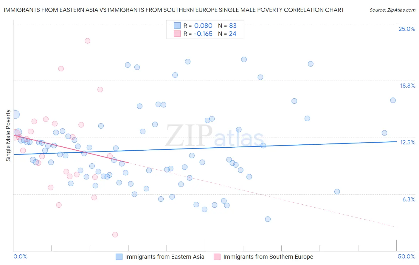 Immigrants from Eastern Asia vs Immigrants from Southern Europe Single Male Poverty