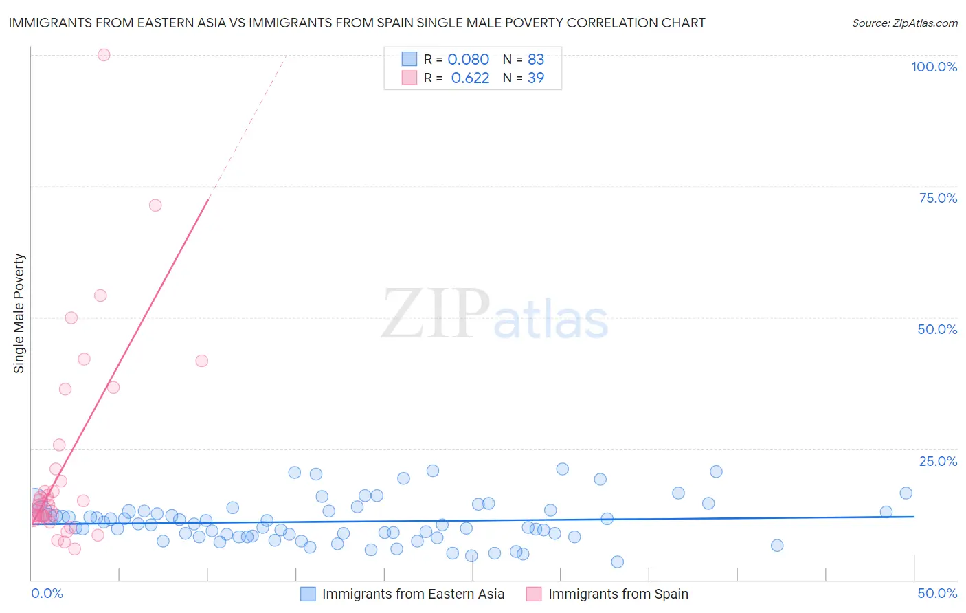 Immigrants from Eastern Asia vs Immigrants from Spain Single Male Poverty