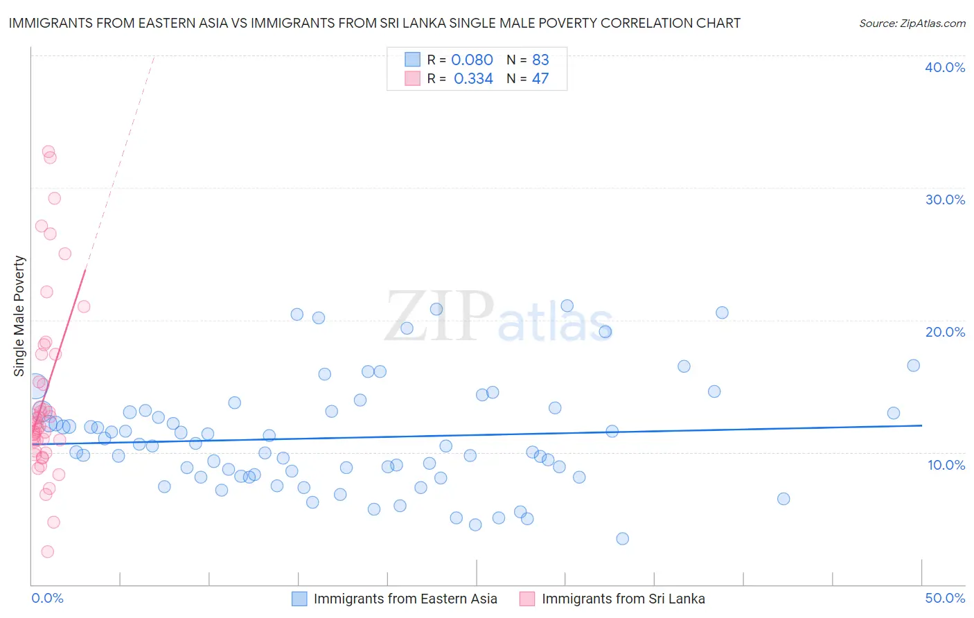 Immigrants from Eastern Asia vs Immigrants from Sri Lanka Single Male Poverty