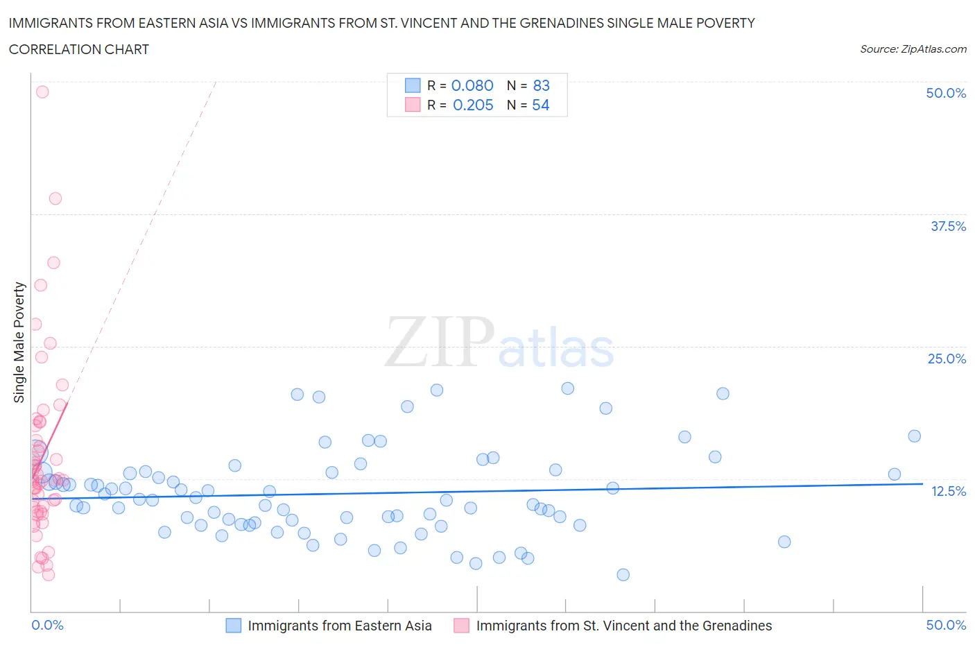 Immigrants from Eastern Asia vs Immigrants from St. Vincent and the Grenadines Single Male Poverty