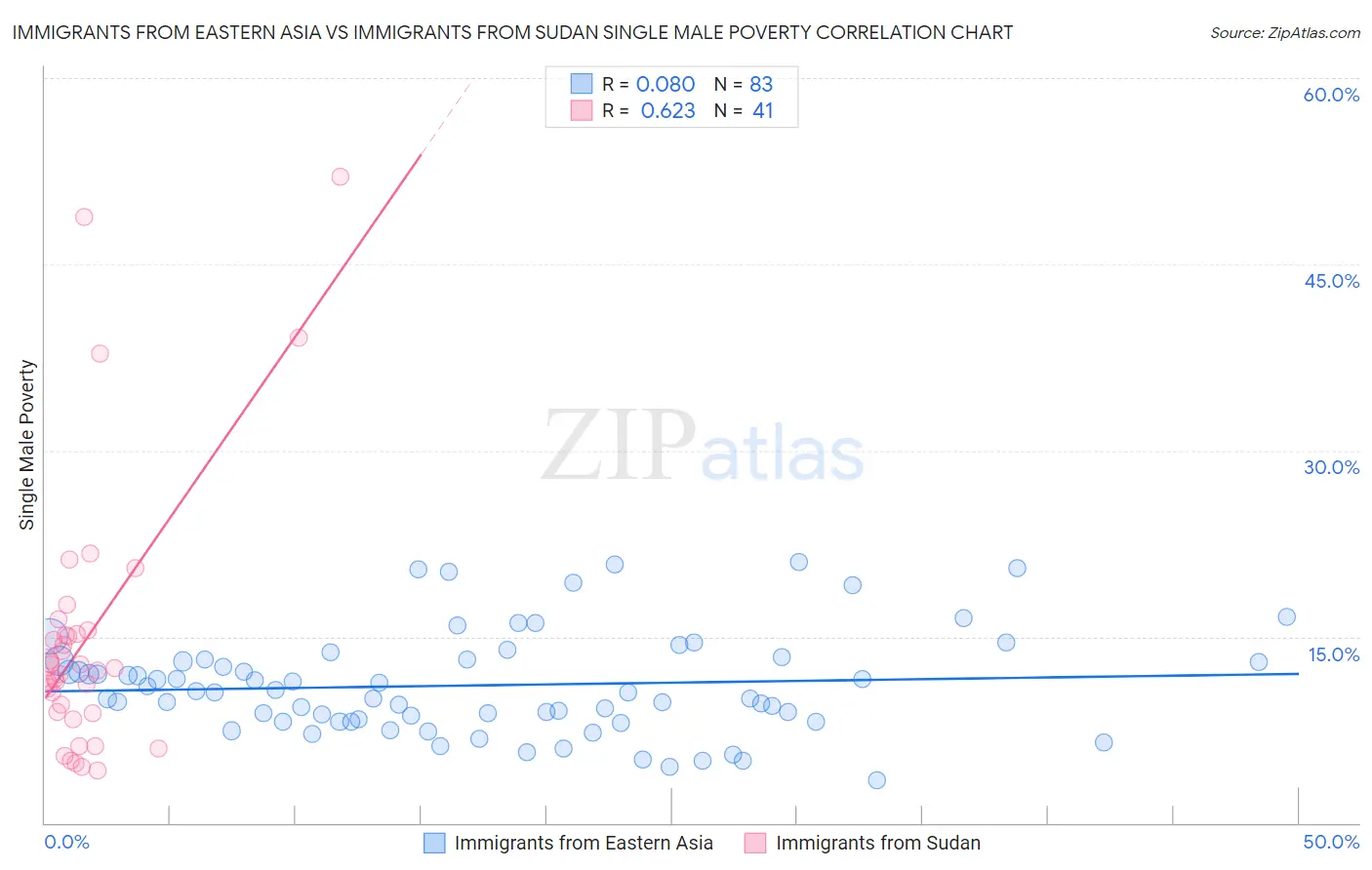 Immigrants from Eastern Asia vs Immigrants from Sudan Single Male Poverty