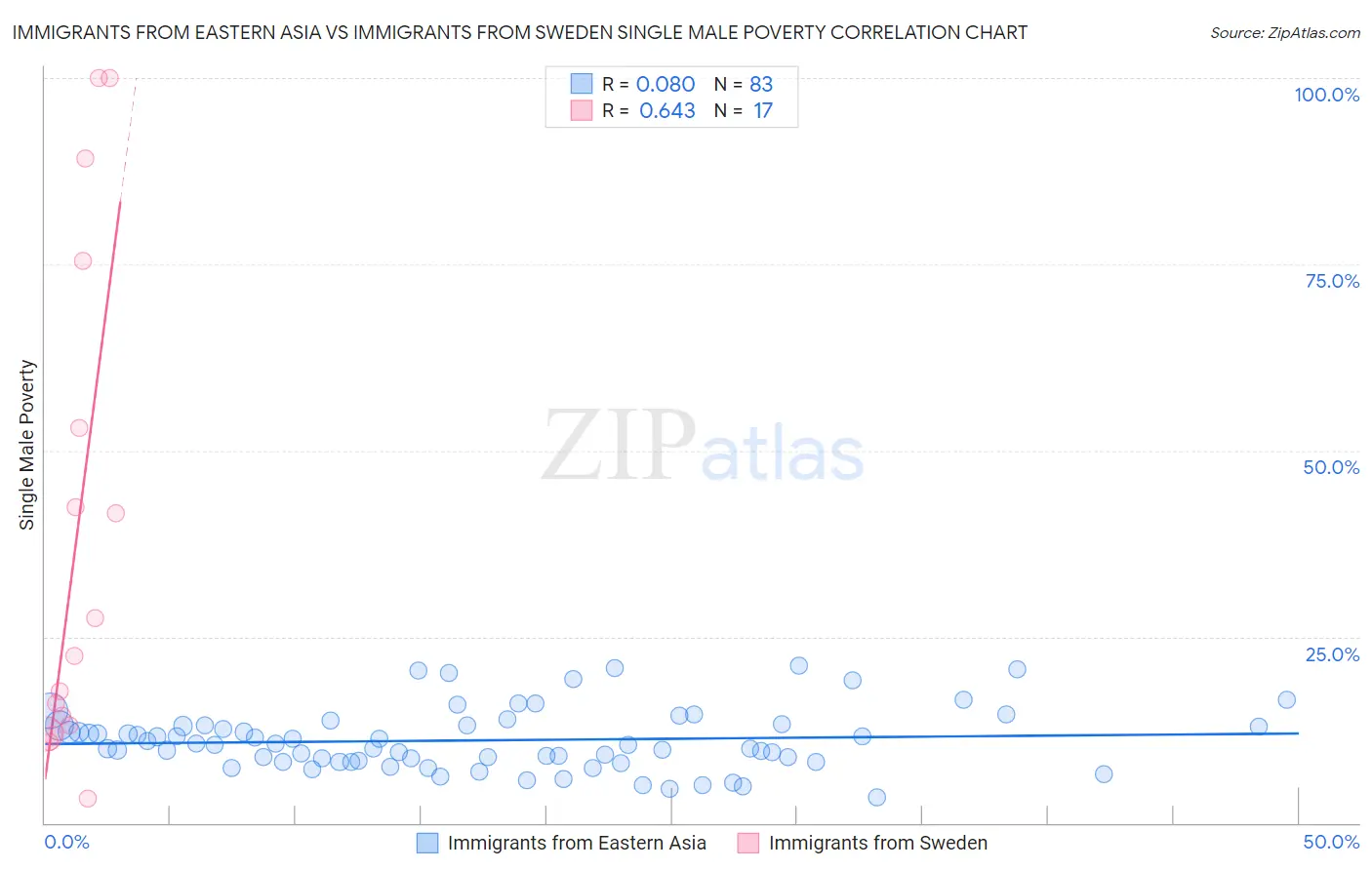 Immigrants from Eastern Asia vs Immigrants from Sweden Single Male Poverty