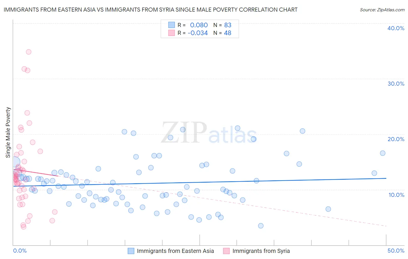 Immigrants from Eastern Asia vs Immigrants from Syria Single Male Poverty