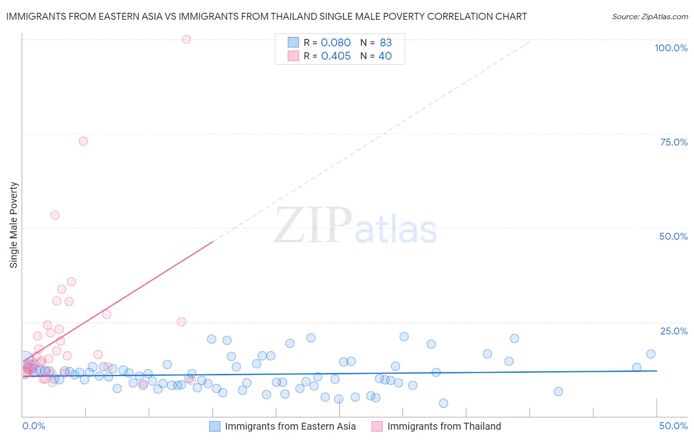 Immigrants from Eastern Asia vs Immigrants from Thailand Single Male Poverty