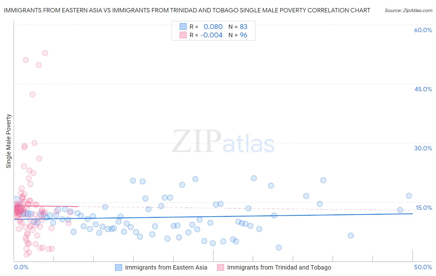 Immigrants from Eastern Asia vs Immigrants from Trinidad and Tobago Single Male Poverty