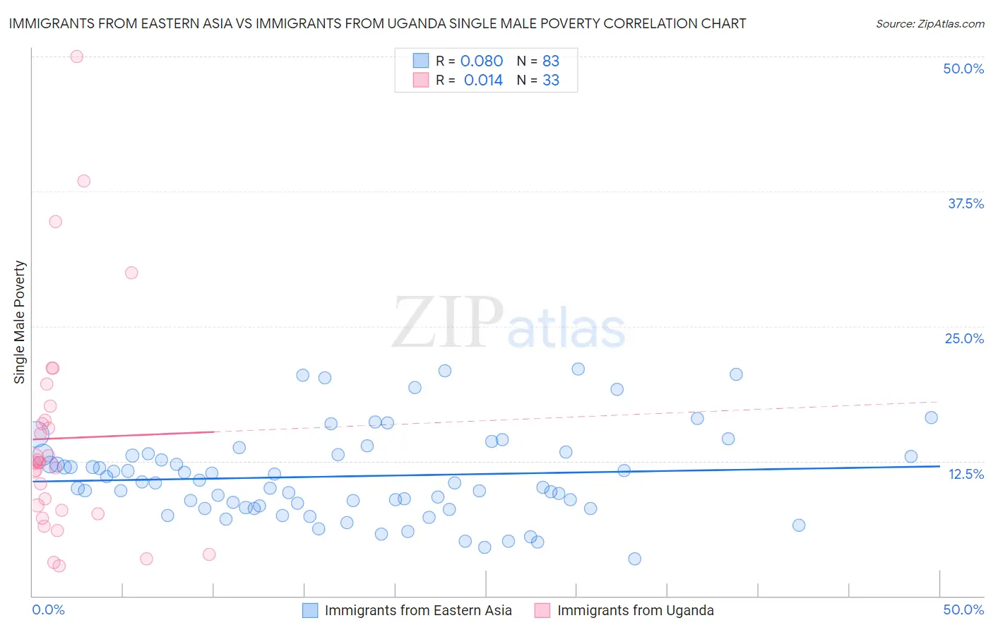 Immigrants from Eastern Asia vs Immigrants from Uganda Single Male Poverty