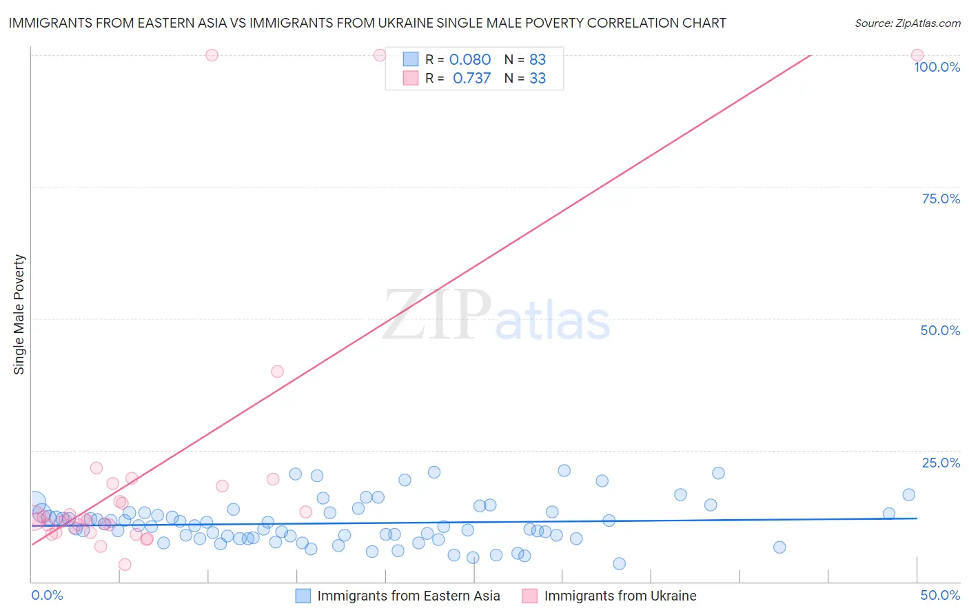 Immigrants from Eastern Asia vs Immigrants from Ukraine Single Male Poverty
