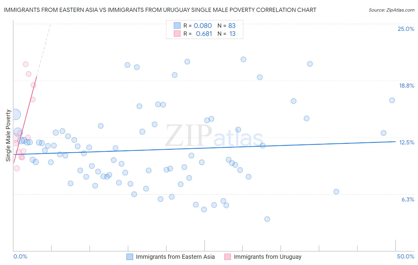 Immigrants from Eastern Asia vs Immigrants from Uruguay Single Male Poverty