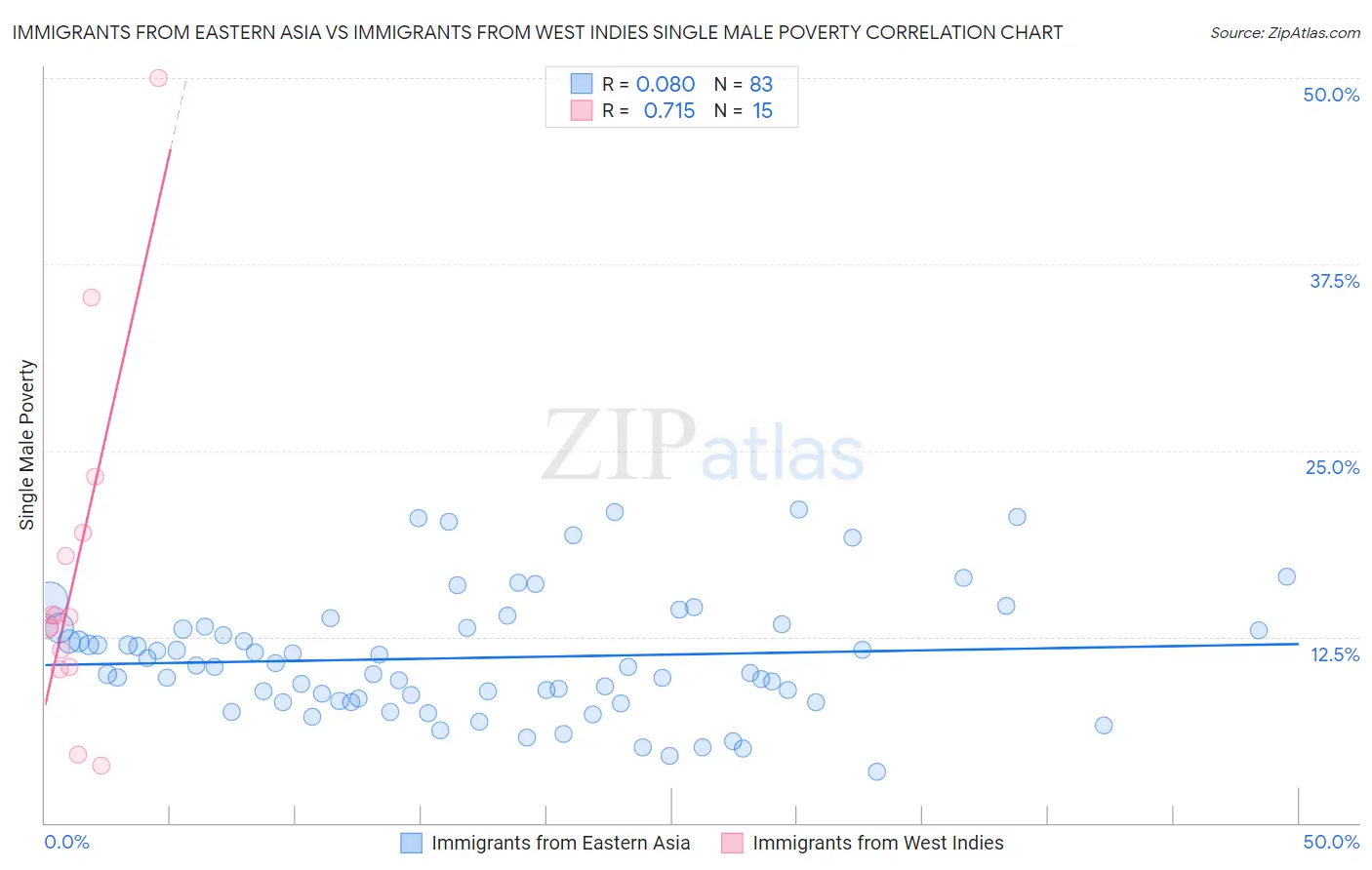 Immigrants from Eastern Asia vs Immigrants from West Indies Single Male Poverty