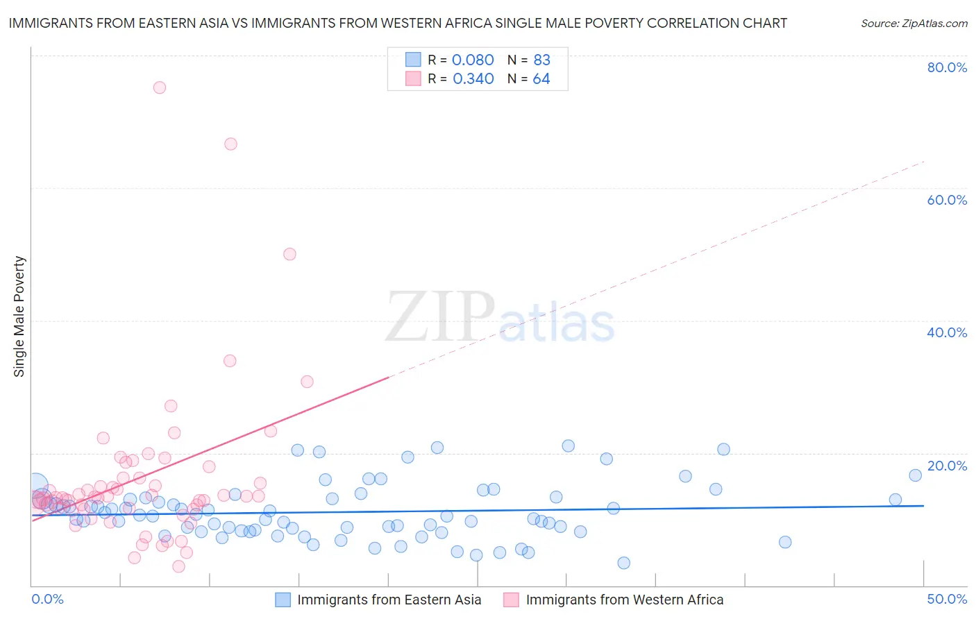 Immigrants from Eastern Asia vs Immigrants from Western Africa Single Male Poverty
