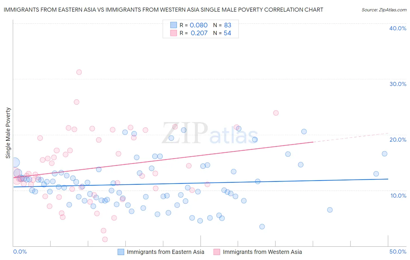 Immigrants from Eastern Asia vs Immigrants from Western Asia Single Male Poverty